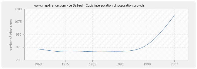 Le Bailleul : Cubic interpolation of population growth